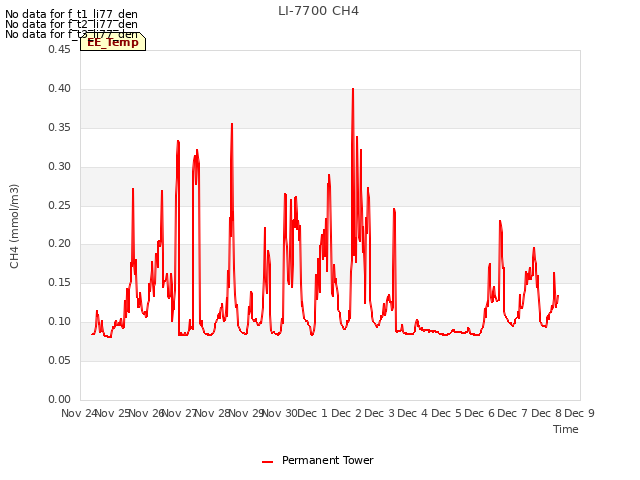 plot of LI-7700 CH4
