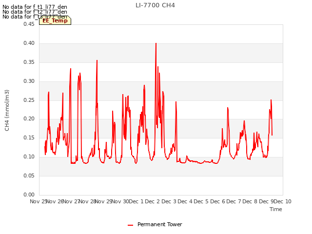 plot of LI-7700 CH4