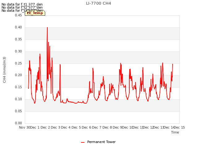 plot of LI-7700 CH4