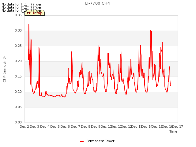 plot of LI-7700 CH4