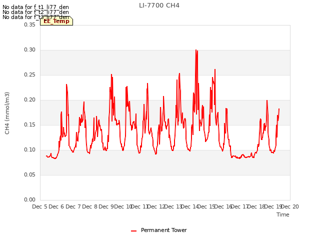 plot of LI-7700 CH4