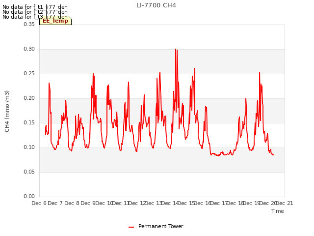 plot of LI-7700 CH4