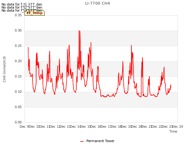 plot of LI-7700 CH4