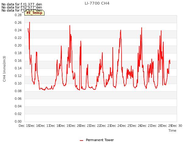 plot of LI-7700 CH4