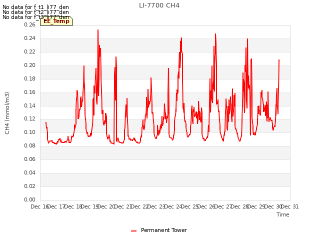 plot of LI-7700 CH4
