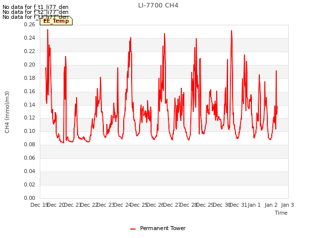 plot of LI-7700 CH4