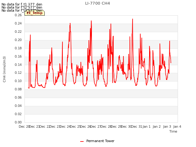 plot of LI-7700 CH4