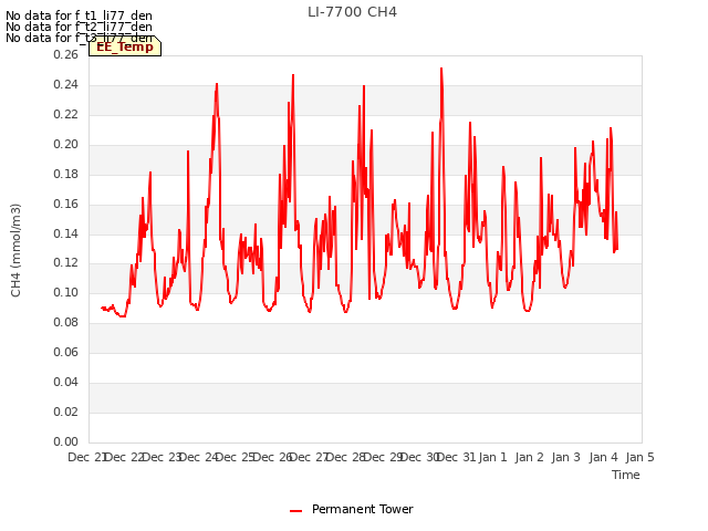 plot of LI-7700 CH4