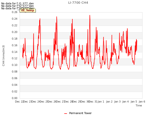 plot of LI-7700 CH4