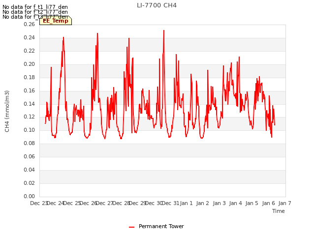 plot of LI-7700 CH4