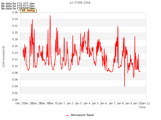 plot of LI-7700 CH4