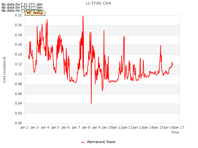 plot of LI-7700 CH4