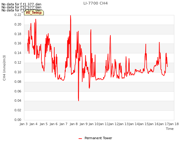 plot of LI-7700 CH4