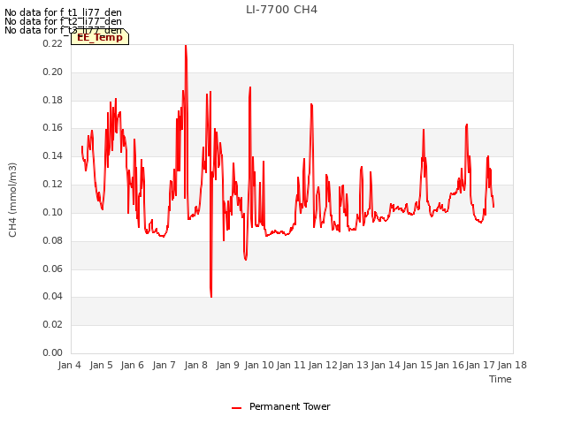 plot of LI-7700 CH4