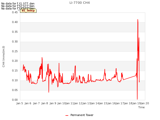 plot of LI-7700 CH4