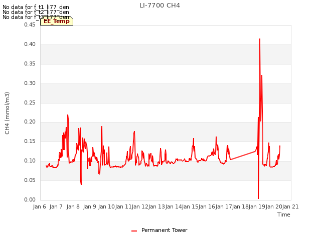 plot of LI-7700 CH4