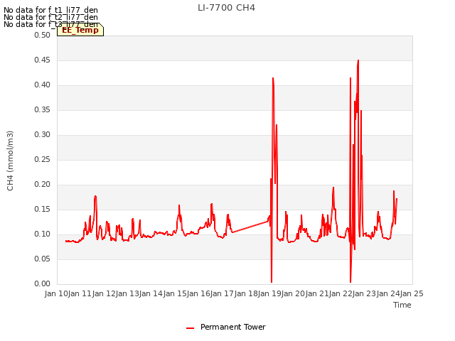 plot of LI-7700 CH4