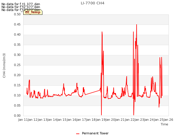 plot of LI-7700 CH4