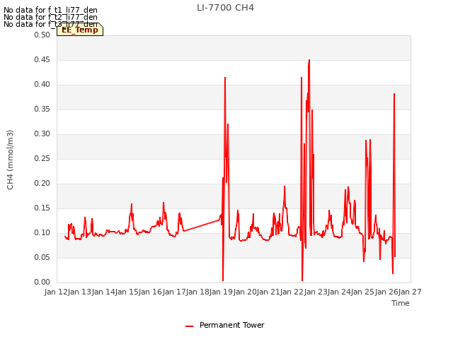 plot of LI-7700 CH4