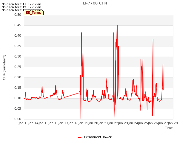 plot of LI-7700 CH4