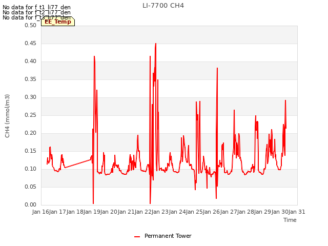 plot of LI-7700 CH4