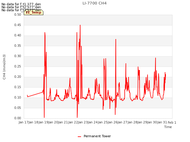 plot of LI-7700 CH4