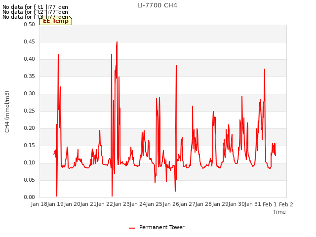 plot of LI-7700 CH4