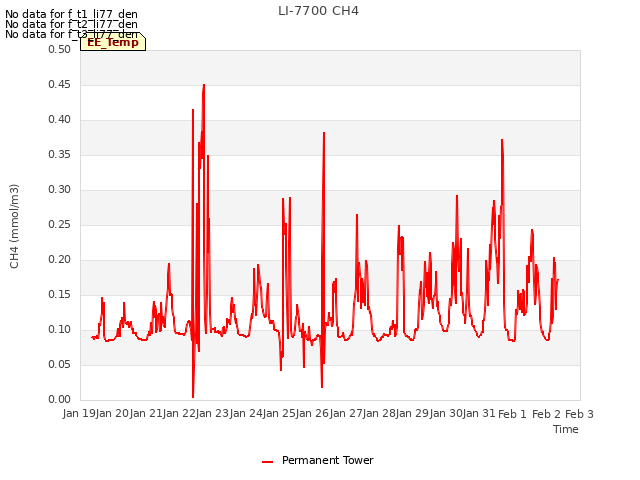 plot of LI-7700 CH4