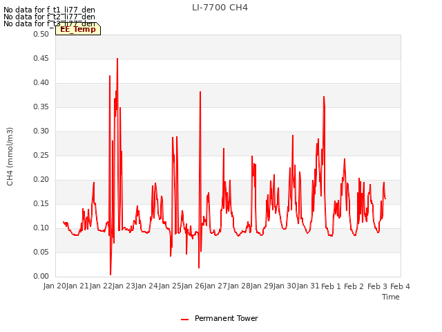 plot of LI-7700 CH4