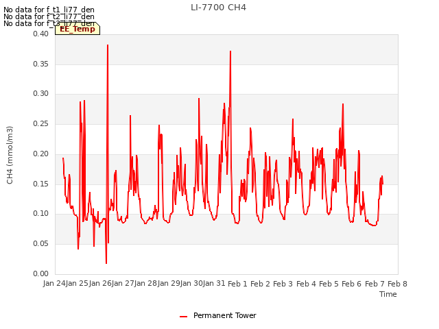 plot of LI-7700 CH4