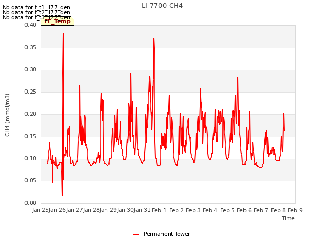 plot of LI-7700 CH4