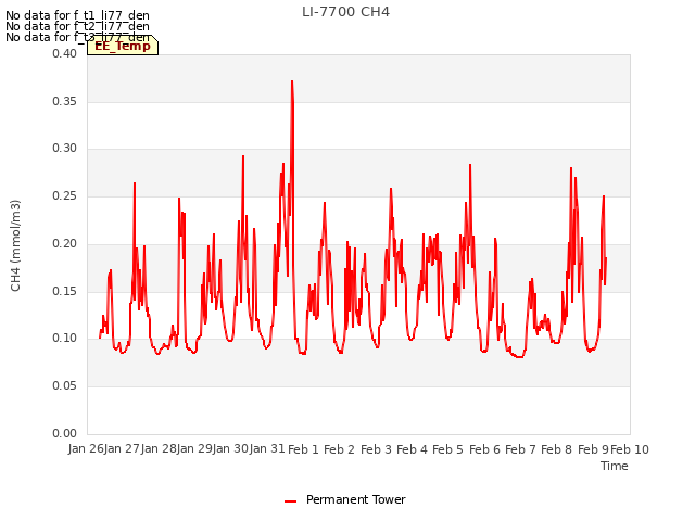 plot of LI-7700 CH4