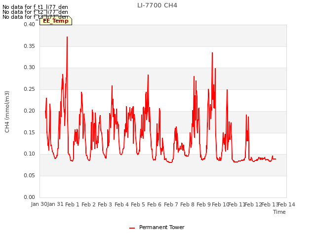 plot of LI-7700 CH4