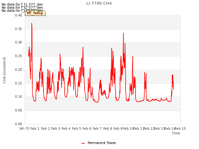 plot of LI-7700 CH4