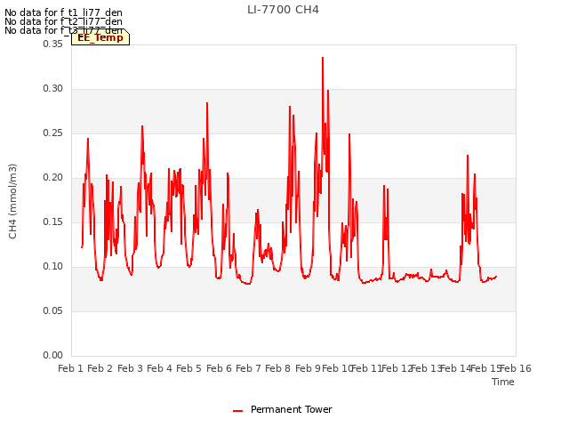 plot of LI-7700 CH4