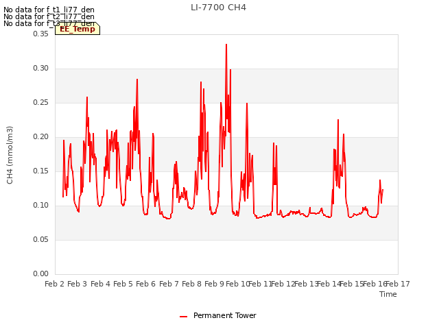 plot of LI-7700 CH4