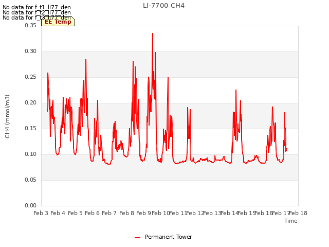 plot of LI-7700 CH4