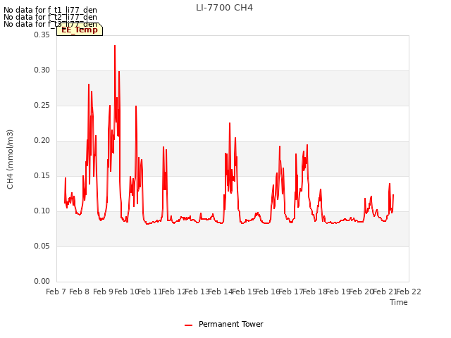 plot of LI-7700 CH4