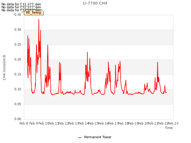 plot of LI-7700 CH4