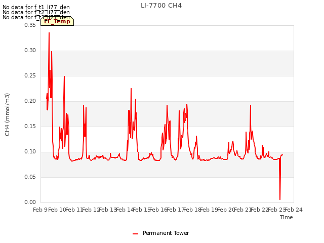 plot of LI-7700 CH4