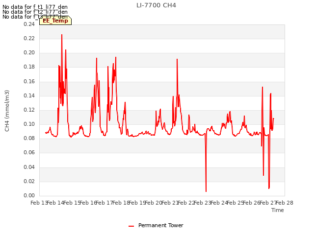 plot of LI-7700 CH4