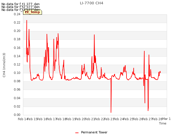 plot of LI-7700 CH4