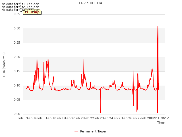 plot of LI-7700 CH4