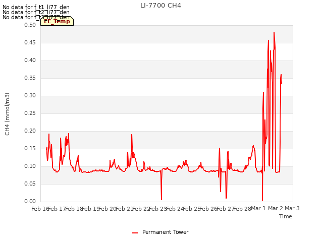 plot of LI-7700 CH4