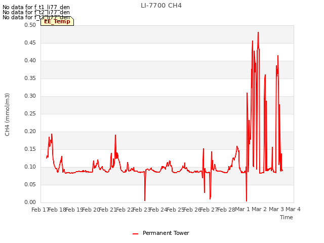 plot of LI-7700 CH4