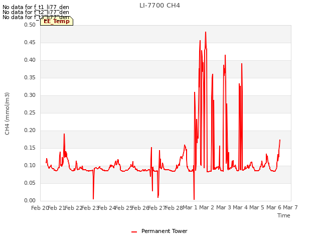 plot of LI-7700 CH4