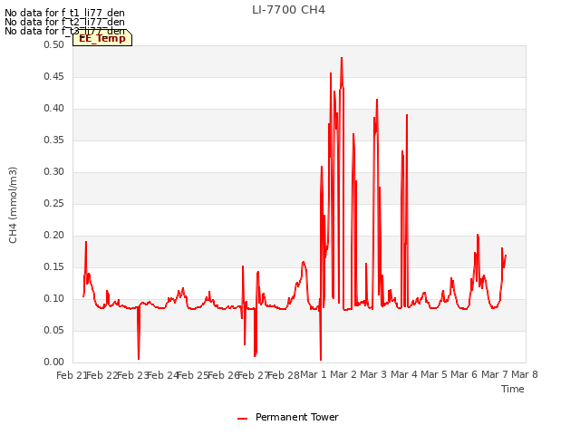 plot of LI-7700 CH4