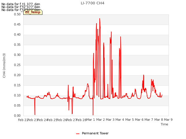 plot of LI-7700 CH4