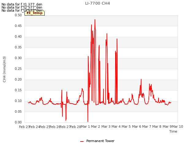 plot of LI-7700 CH4