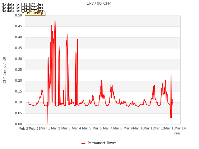 plot of LI-7700 CH4